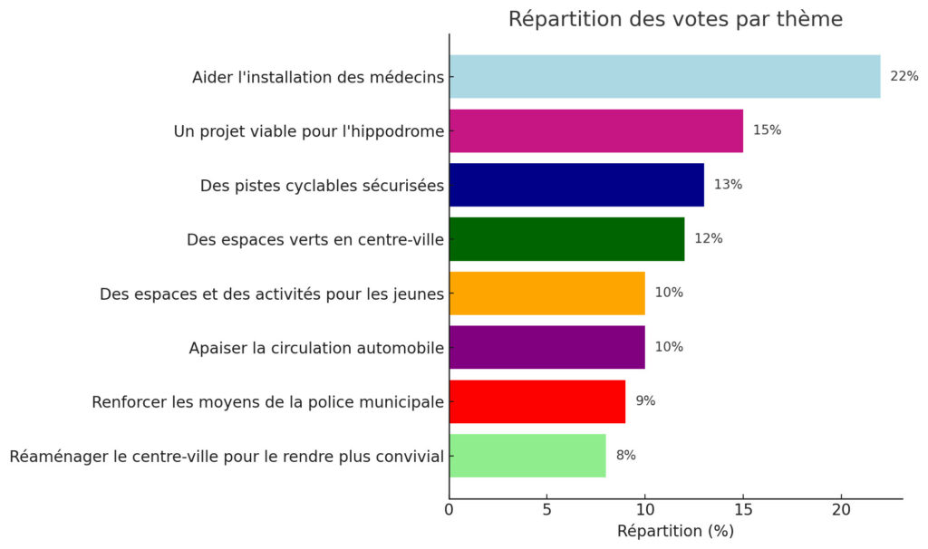 Resultats consultation citoyenne
